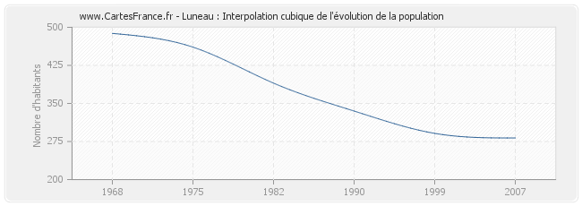 Luneau : Interpolation cubique de l'évolution de la population