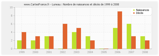 Luneau : Nombre de naissances et décès de 1999 à 2008