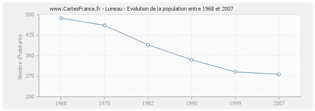Population Luneau