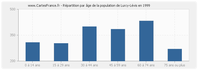 Répartition par âge de la population de Lurcy-Lévis en 1999