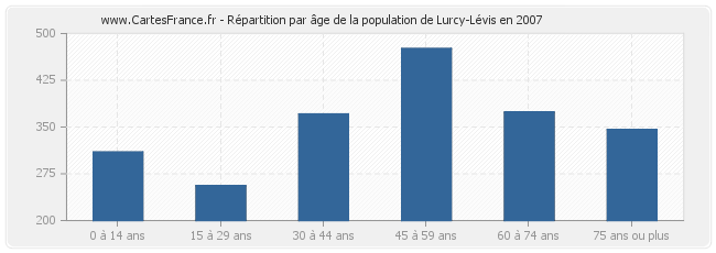 Répartition par âge de la population de Lurcy-Lévis en 2007