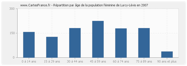 Répartition par âge de la population féminine de Lurcy-Lévis en 2007