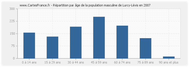 Répartition par âge de la population masculine de Lurcy-Lévis en 2007