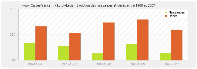 Lurcy-Lévis : Evolution des naissances et décès entre 1968 et 2007