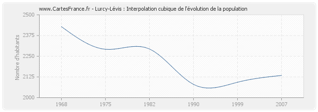 Lurcy-Lévis : Interpolation cubique de l'évolution de la population