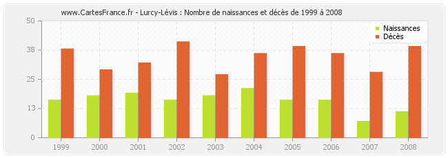 Lurcy-Lévis : Nombre de naissances et décès de 1999 à 2008