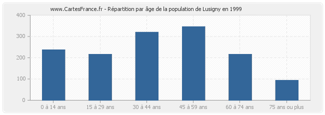 Répartition par âge de la population de Lusigny en 1999