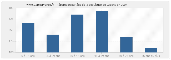 Répartition par âge de la population de Lusigny en 2007