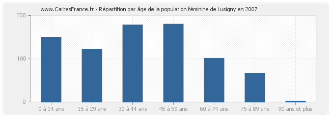 Répartition par âge de la population féminine de Lusigny en 2007