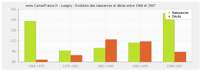 Lusigny : Evolution des naissances et décès entre 1968 et 2007
