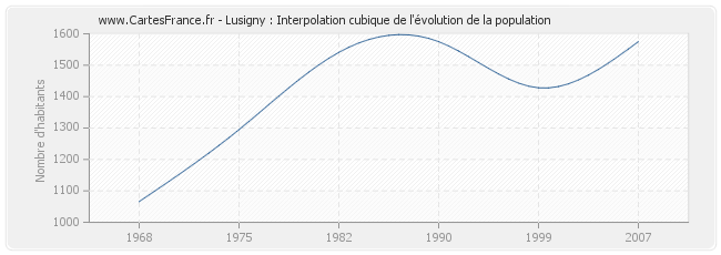 Lusigny : Interpolation cubique de l'évolution de la population