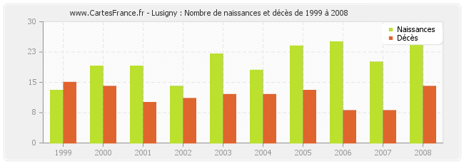 Lusigny : Nombre de naissances et décès de 1999 à 2008