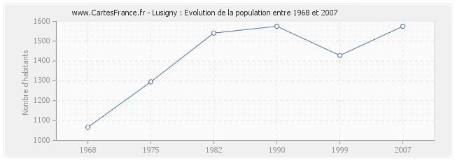 Population Lusigny