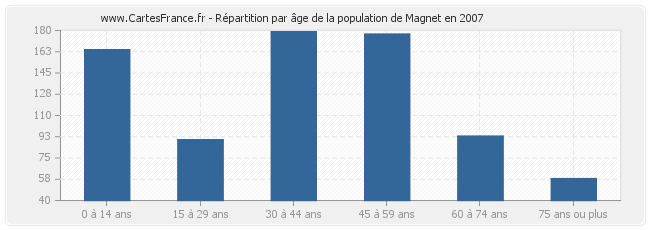 Répartition par âge de la population de Magnet en 2007