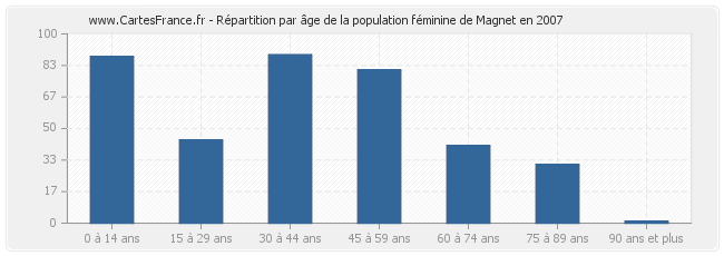 Répartition par âge de la population féminine de Magnet en 2007