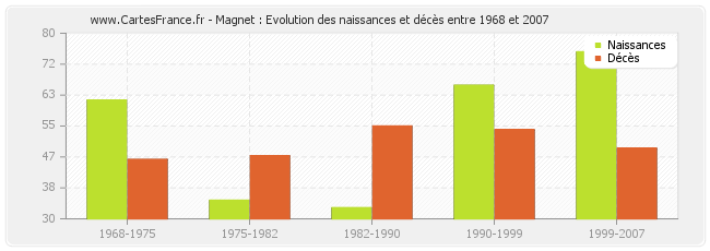 Magnet : Evolution des naissances et décès entre 1968 et 2007