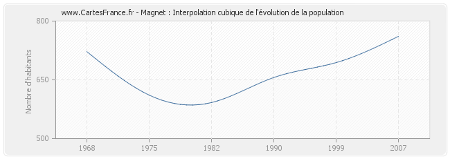 Magnet : Interpolation cubique de l'évolution de la population