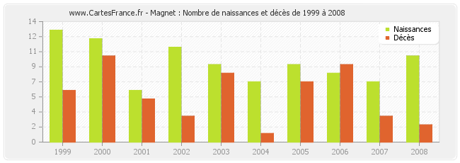 Magnet : Nombre de naissances et décès de 1999 à 2008