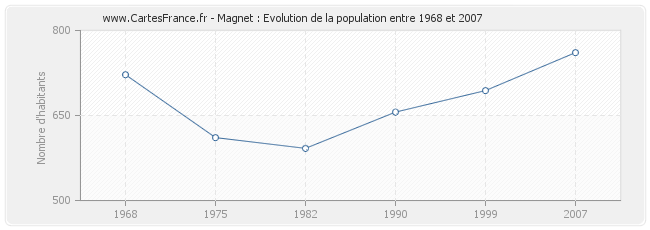 Population Magnet