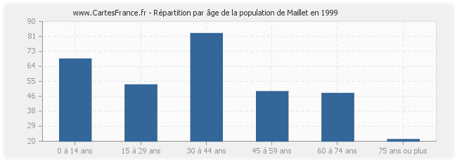Répartition par âge de la population de Maillet en 1999