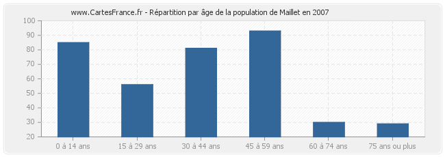 Répartition par âge de la population de Maillet en 2007
