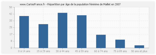 Répartition par âge de la population féminine de Maillet en 2007