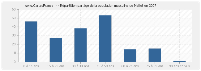 Répartition par âge de la population masculine de Maillet en 2007