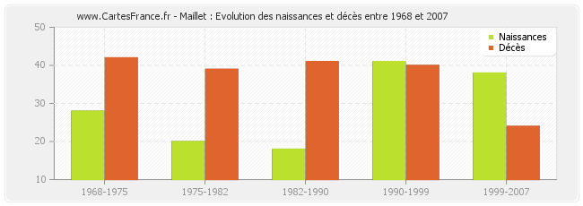 Maillet : Evolution des naissances et décès entre 1968 et 2007