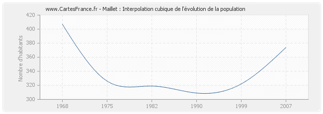 Maillet : Interpolation cubique de l'évolution de la population