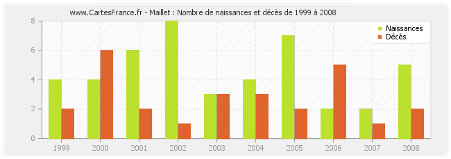 Maillet : Nombre de naissances et décès de 1999 à 2008