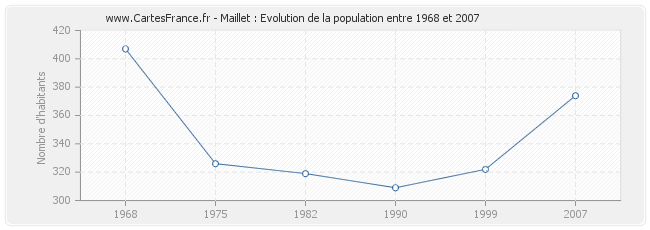 Population Maillet