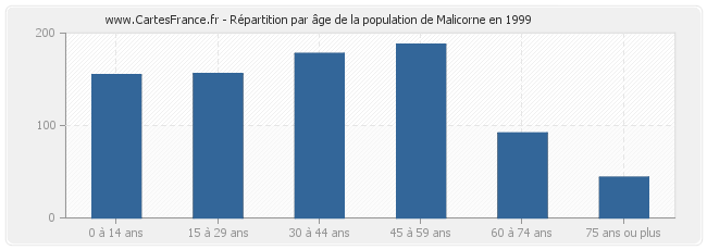 Répartition par âge de la population de Malicorne en 1999