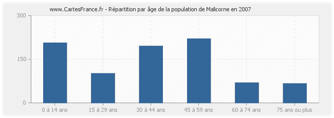Répartition par âge de la population de Malicorne en 2007
