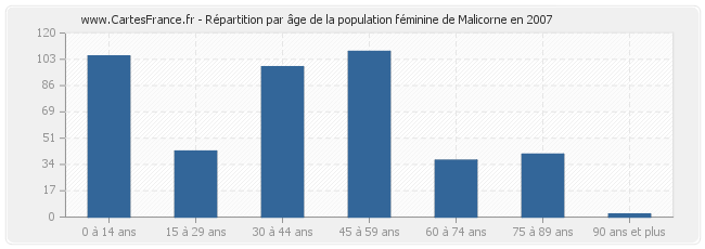 Répartition par âge de la population féminine de Malicorne en 2007