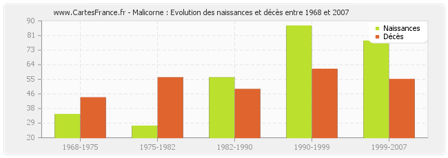 Malicorne : Evolution des naissances et décès entre 1968 et 2007