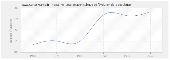 Malicorne : Interpolation cubique de l'évolution de la population