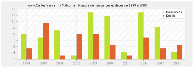 Malicorne : Nombre de naissances et décès de 1999 à 2008