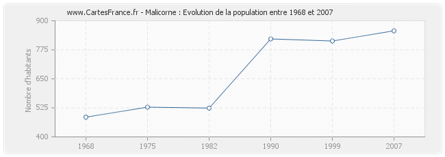Population Malicorne