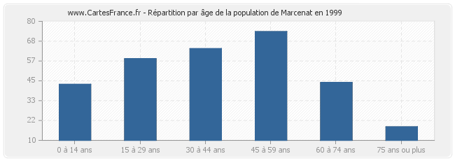 Répartition par âge de la population de Marcenat en 1999
