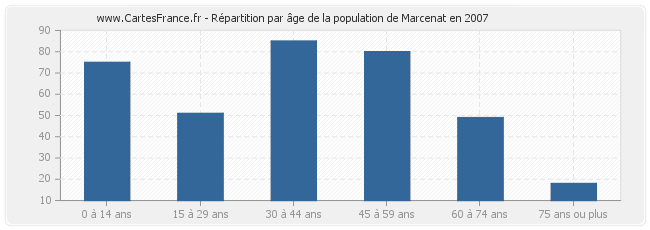 Répartition par âge de la population de Marcenat en 2007