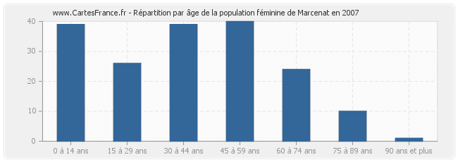 Répartition par âge de la population féminine de Marcenat en 2007