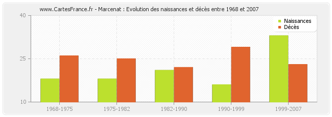 Marcenat : Evolution des naissances et décès entre 1968 et 2007