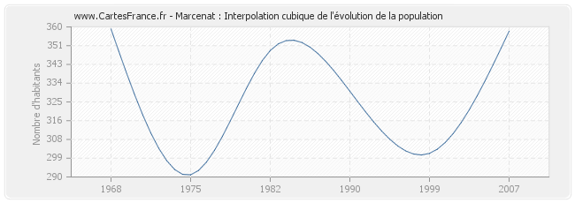 Marcenat : Interpolation cubique de l'évolution de la population