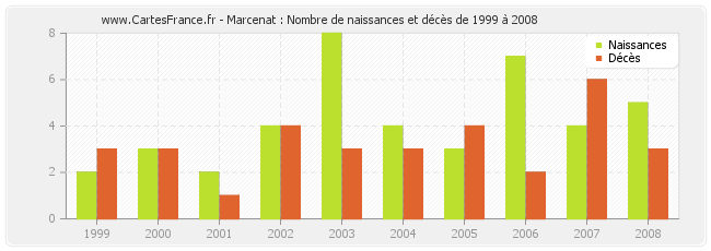 Marcenat : Nombre de naissances et décès de 1999 à 2008