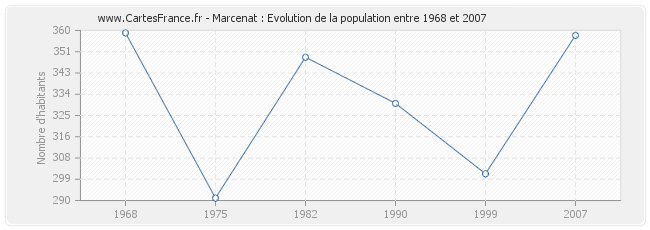 Population Marcenat