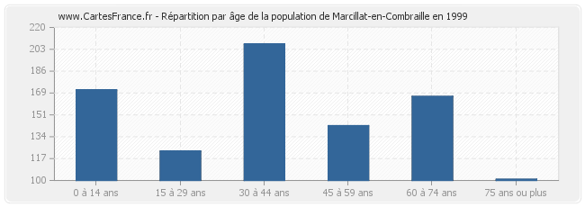 Répartition par âge de la population de Marcillat-en-Combraille en 1999