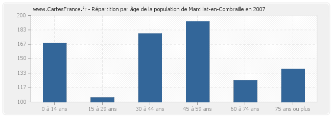 Répartition par âge de la population de Marcillat-en-Combraille en 2007