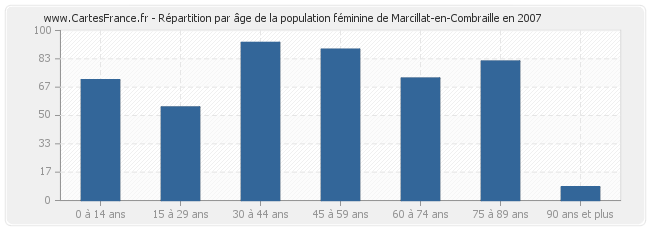 Répartition par âge de la population féminine de Marcillat-en-Combraille en 2007