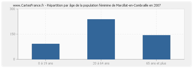 Répartition par âge de la population féminine de Marcillat-en-Combraille en 2007