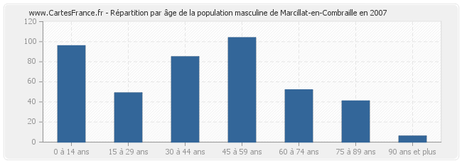 Répartition par âge de la population masculine de Marcillat-en-Combraille en 2007
